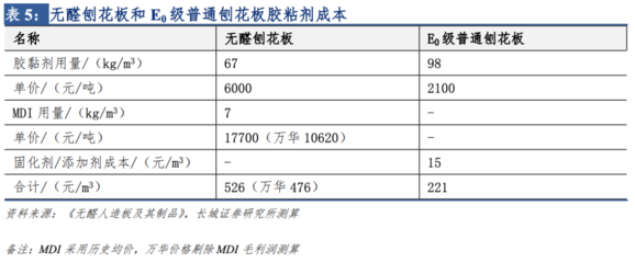 长城轻工周观点 无醛板驱动行业集中度提升，悦刻上市点燃电子烟板块行情