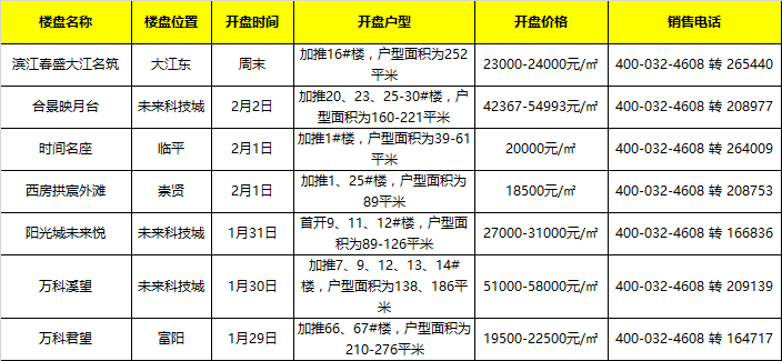 年假效应显现开盘节奏放缓，未来科技城“地王三兄弟”终迎三国杀